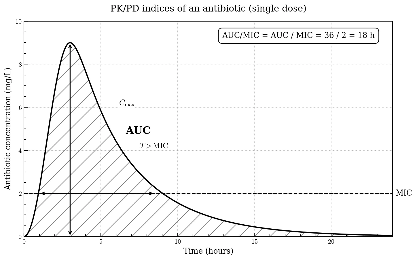 Koncentrations-tids-kurva med MIC-linje, T>MIC-area, Cmax/MIC-pil och AUC/MIC-fyllning som visar de tre PK/PD-indexen.